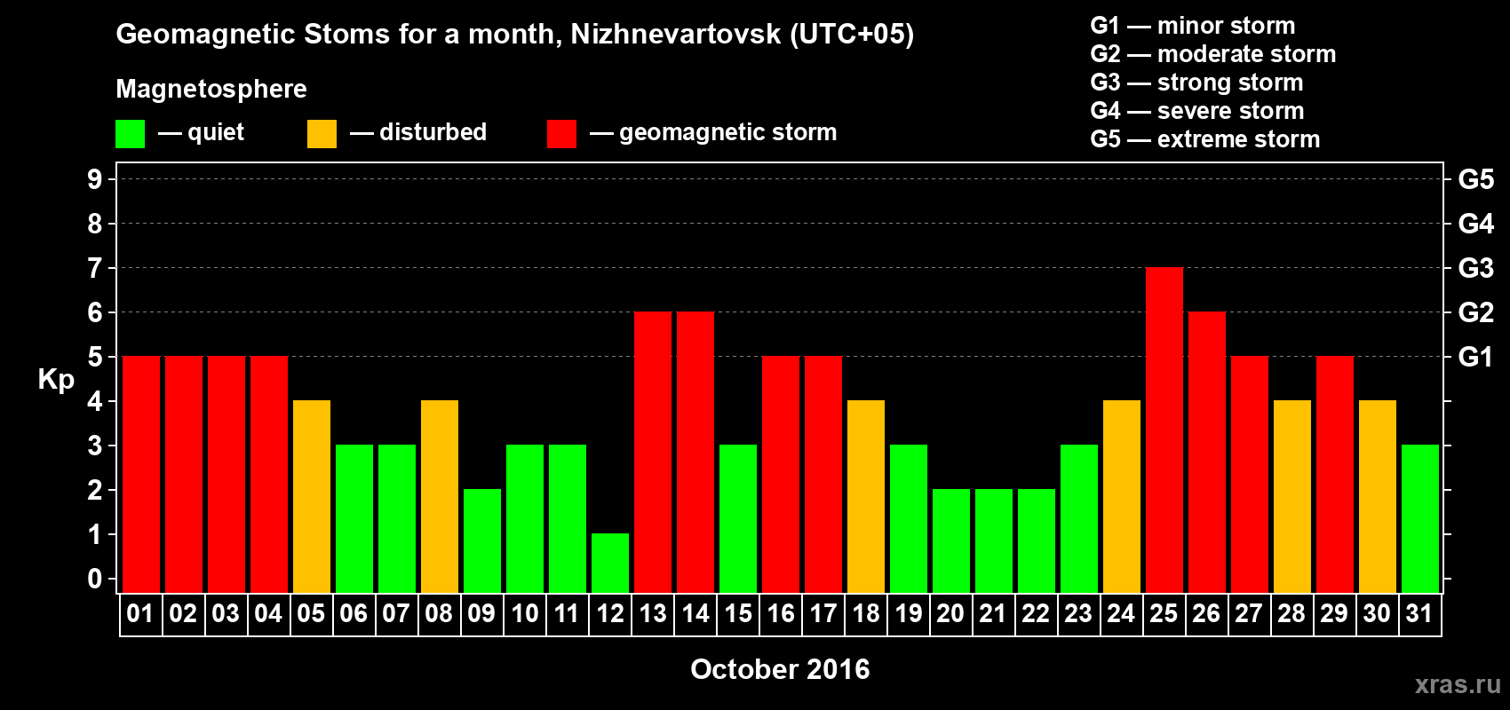 Changes in the maximum daily geomagnetic index Kp in October 2016
