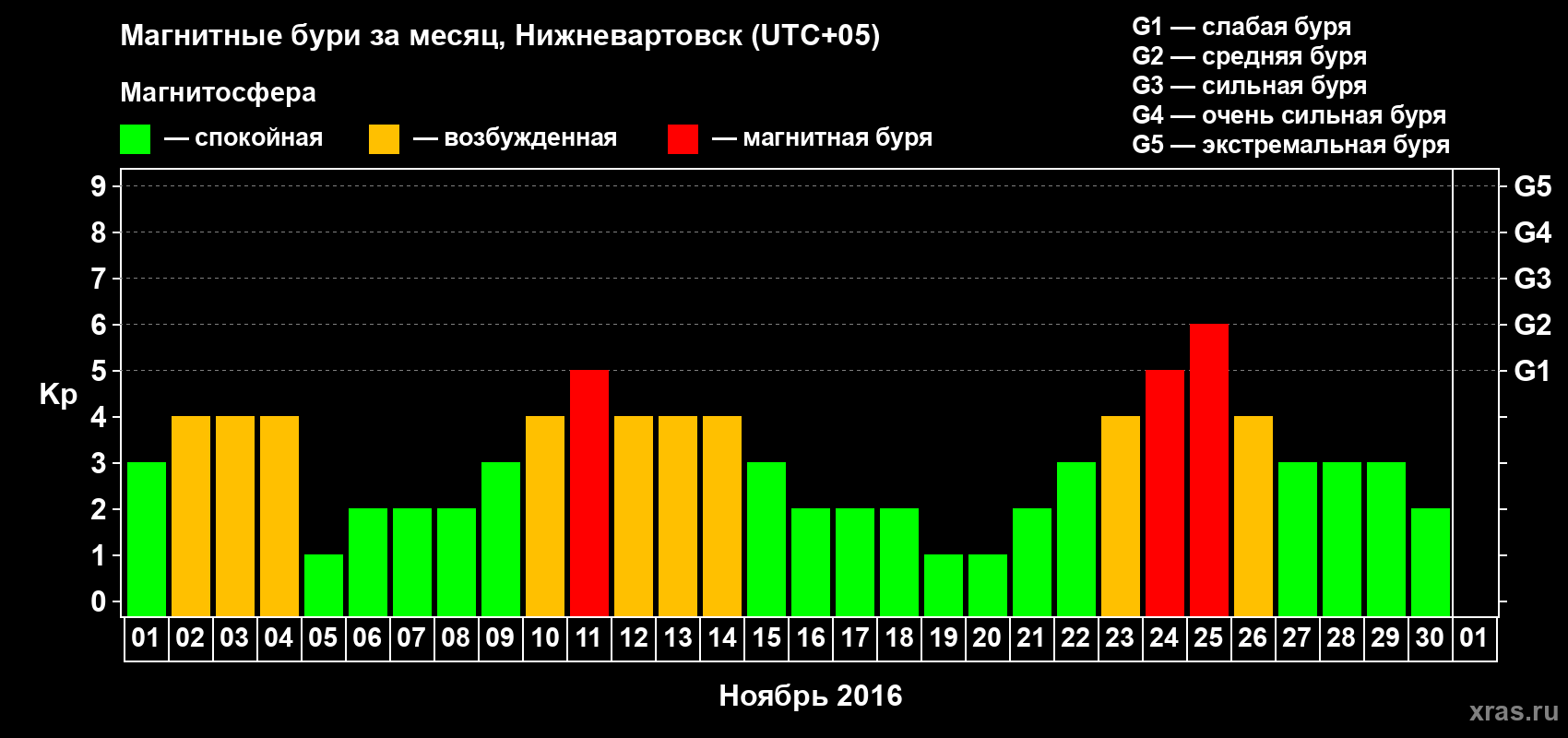 Изменения геомагнитного индекса Kp в ноябре 2016 года