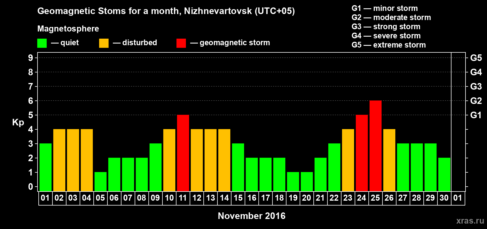 Changes in the maximum daily geomagnetic index Kp in November 2016