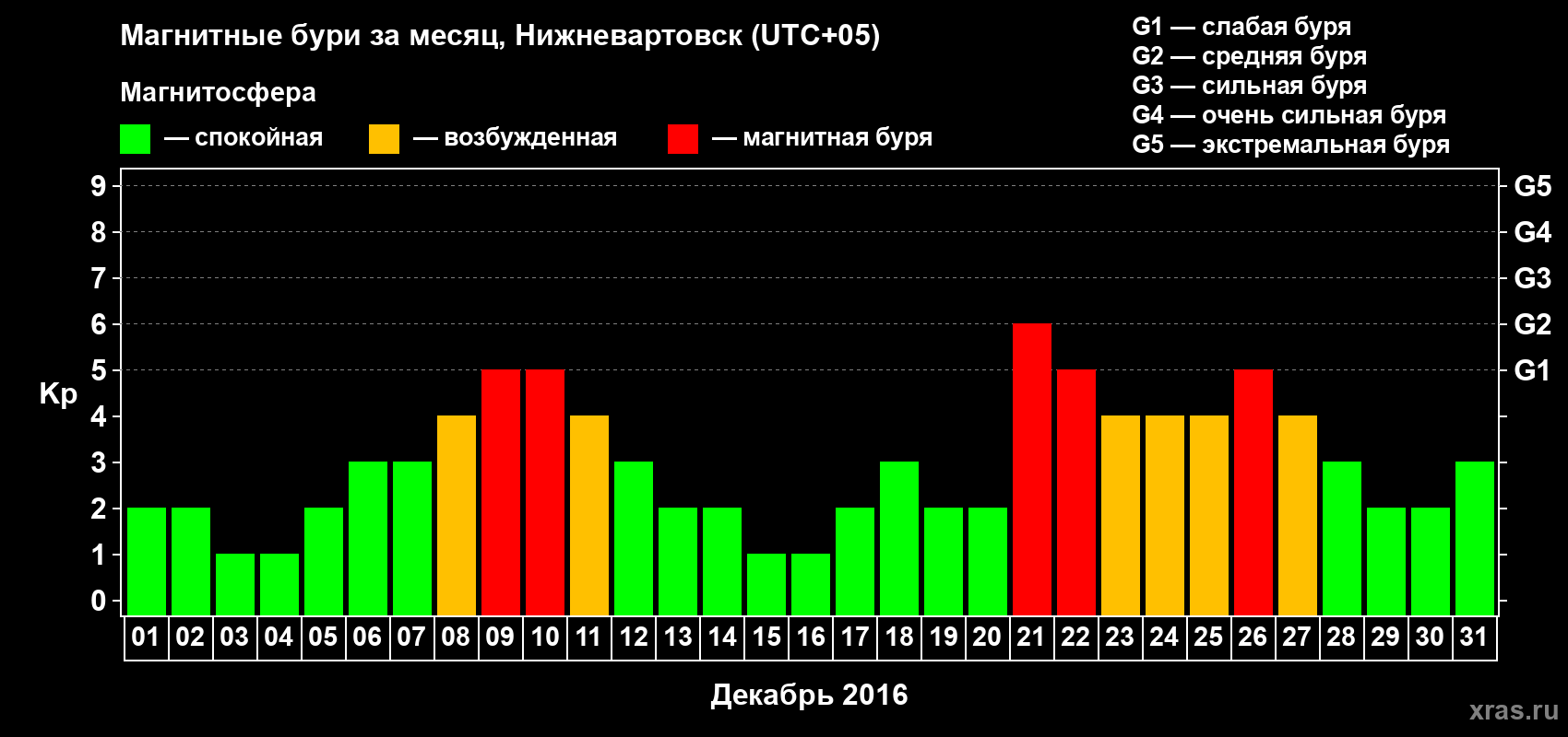 Изменения геомагнитного индекса Kp в декабре 2016 года