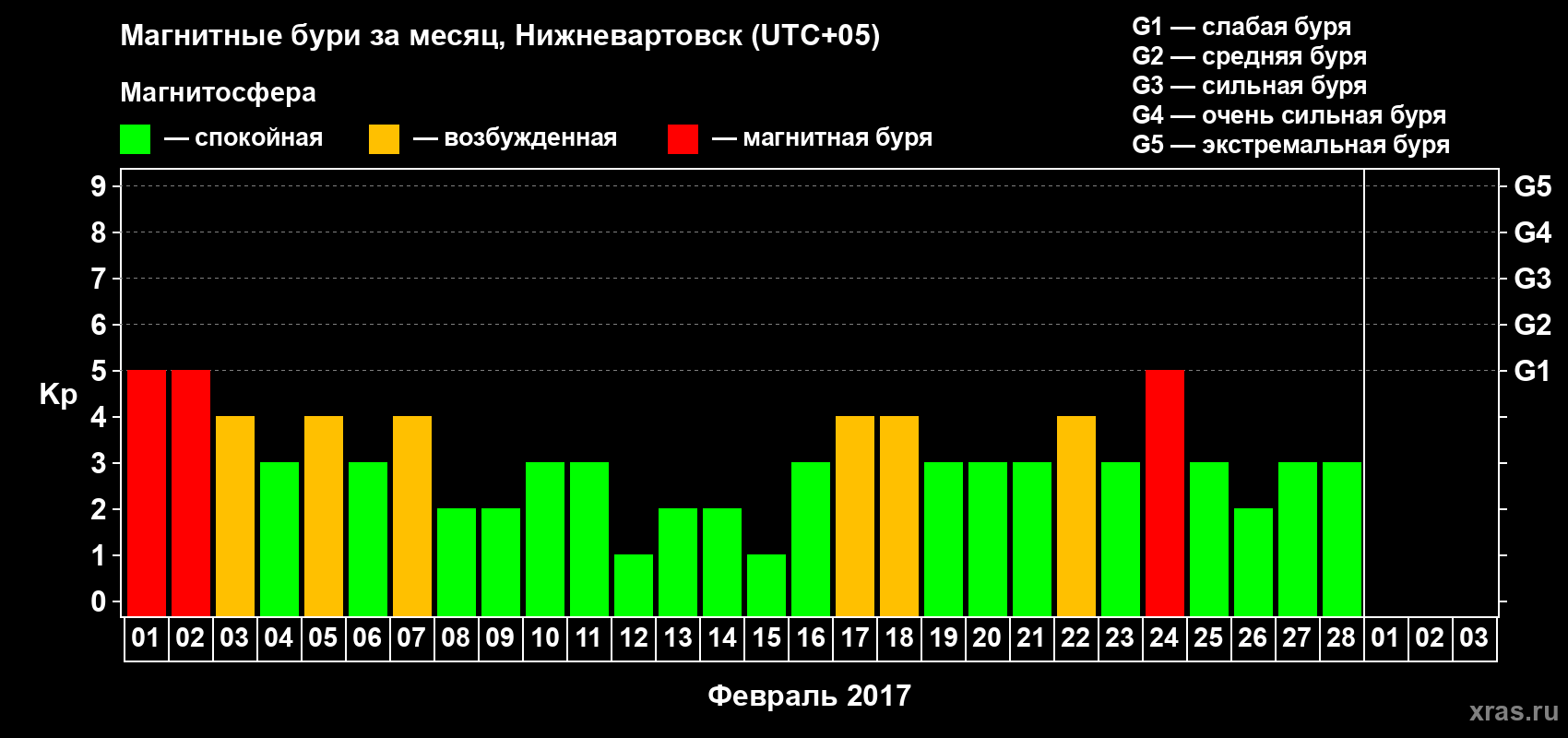 Изменения геомагнитного индекса Kp в феврале 2017 года