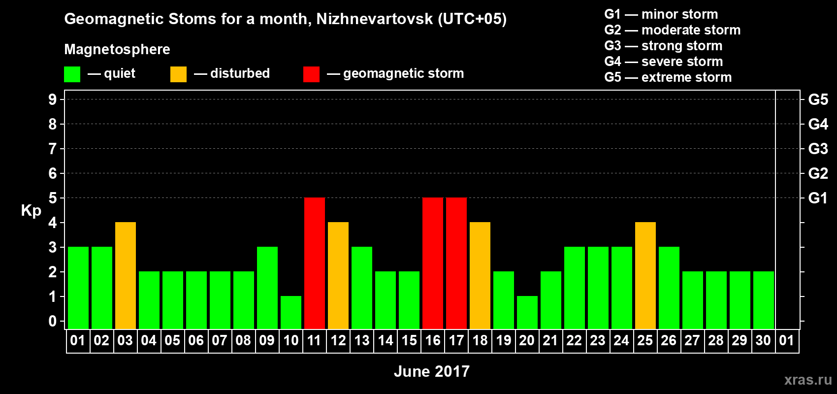 Changes in the maximum daily geomagnetic index Kp in June 2017