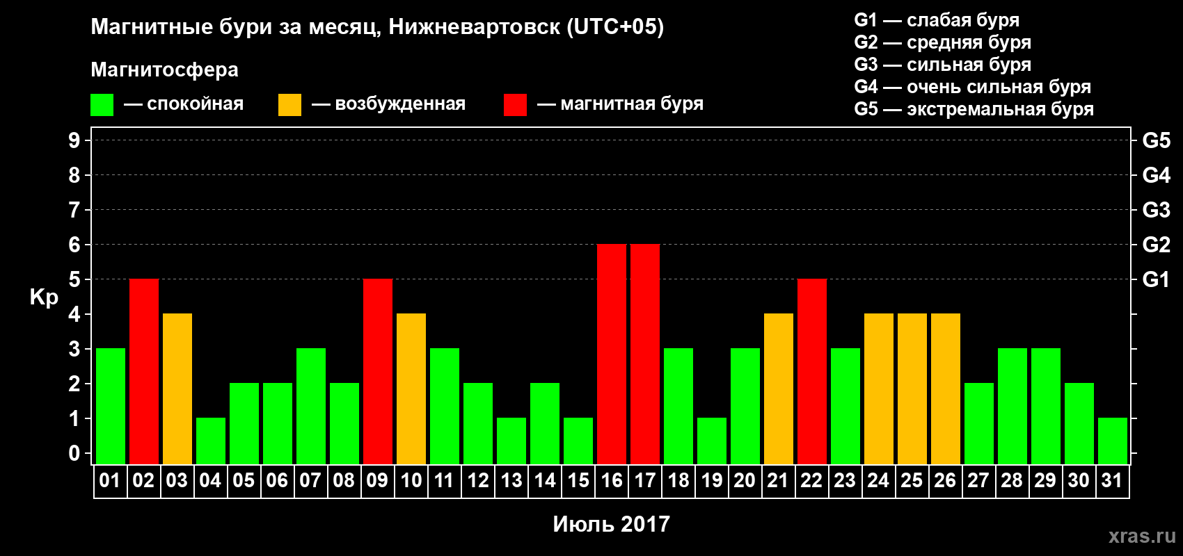 Изменения геомагнитного индекса Kp в июле 2017 года
