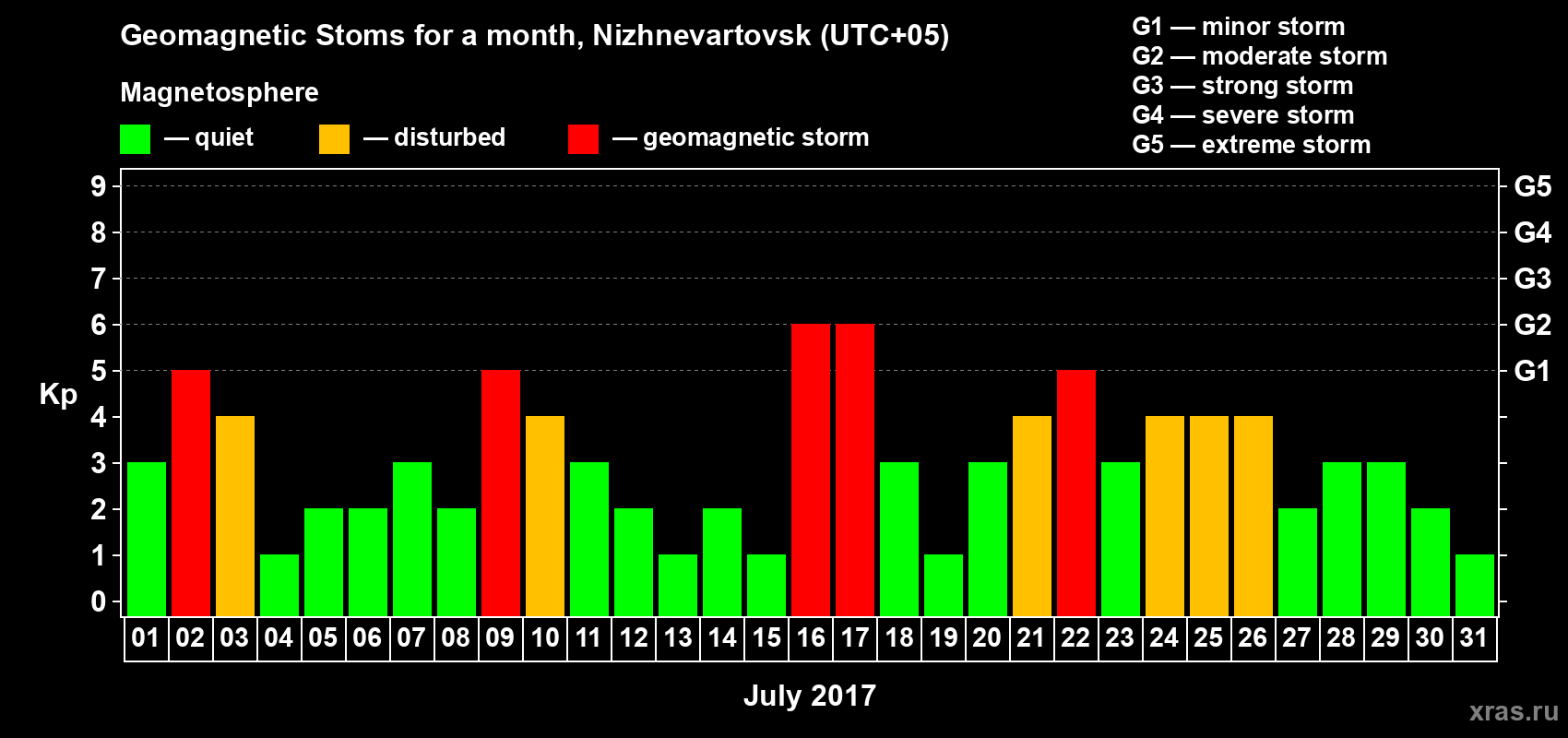 Changes in the maximum daily geomagnetic index Kp in July 2017