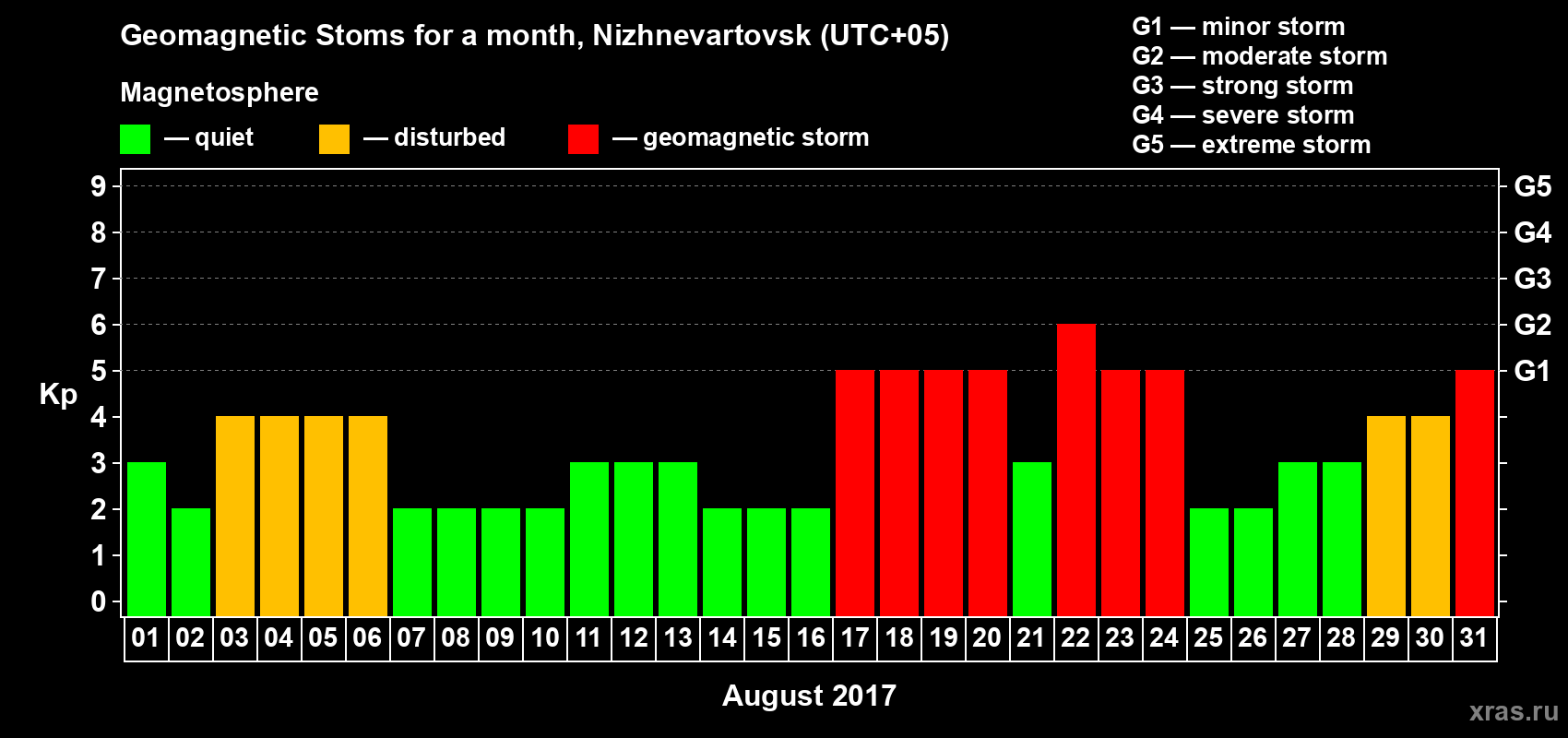Changes in the maximum daily geomagnetic index Kp in August 2017