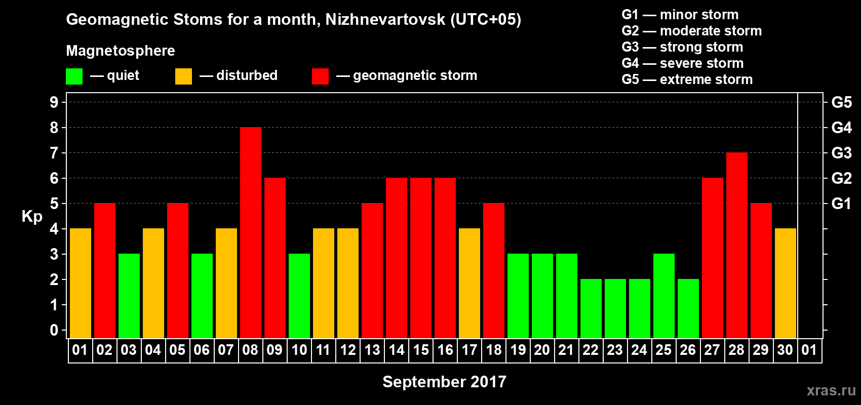 Changes in the maximum daily geomagnetic index Kp in September 2017
