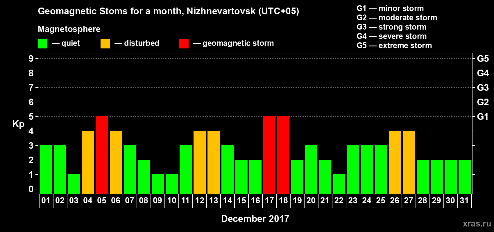 Changes in the maximum daily geomagnetic index Kp in December 2017