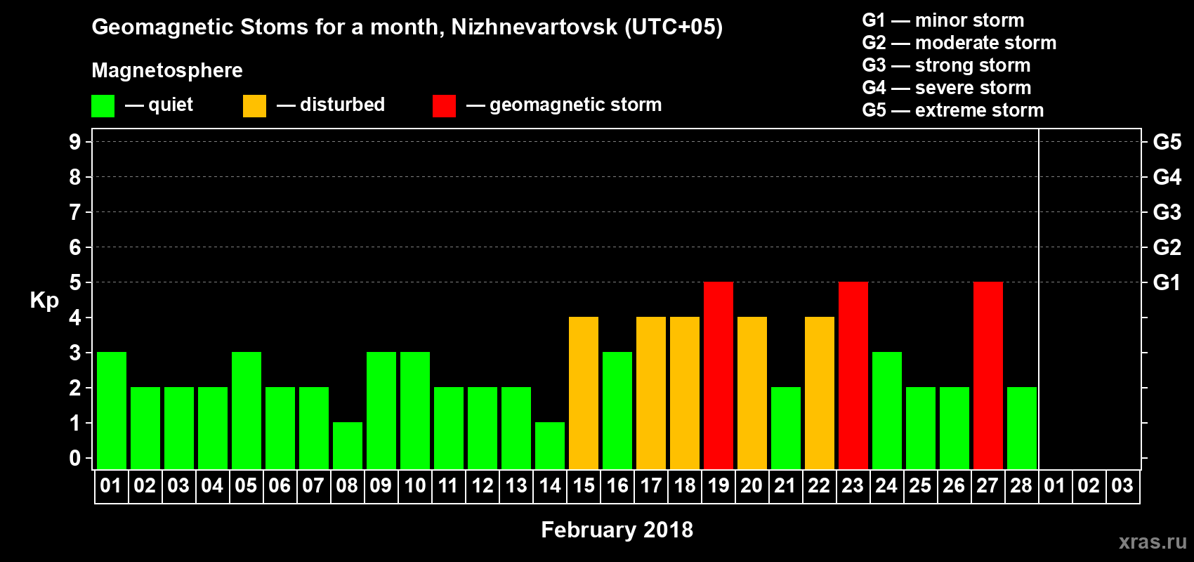 Changes in the maximum daily geomagnetic index Kp in February 2018
