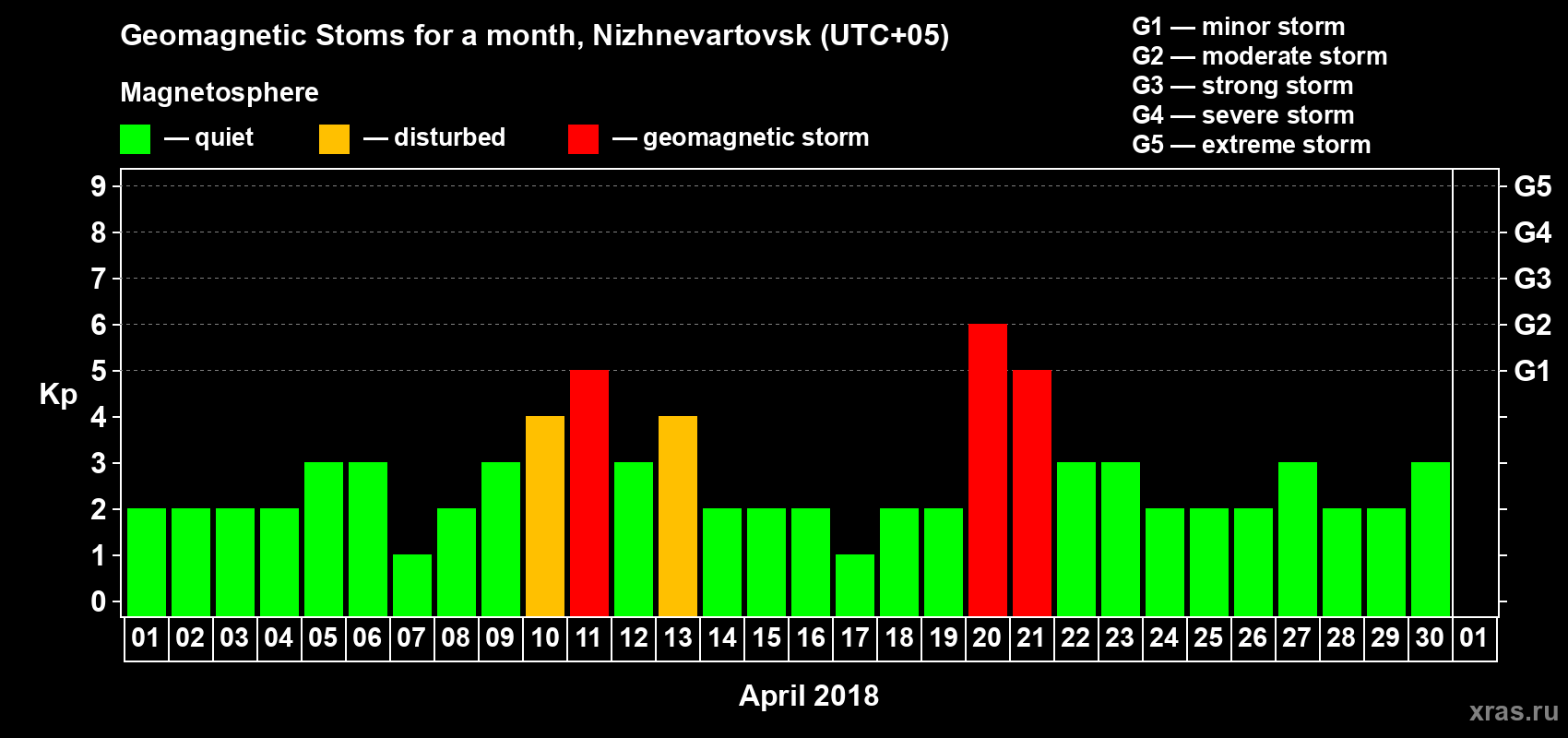 Changes in the maximum daily geomagnetic index Kp in April 2018