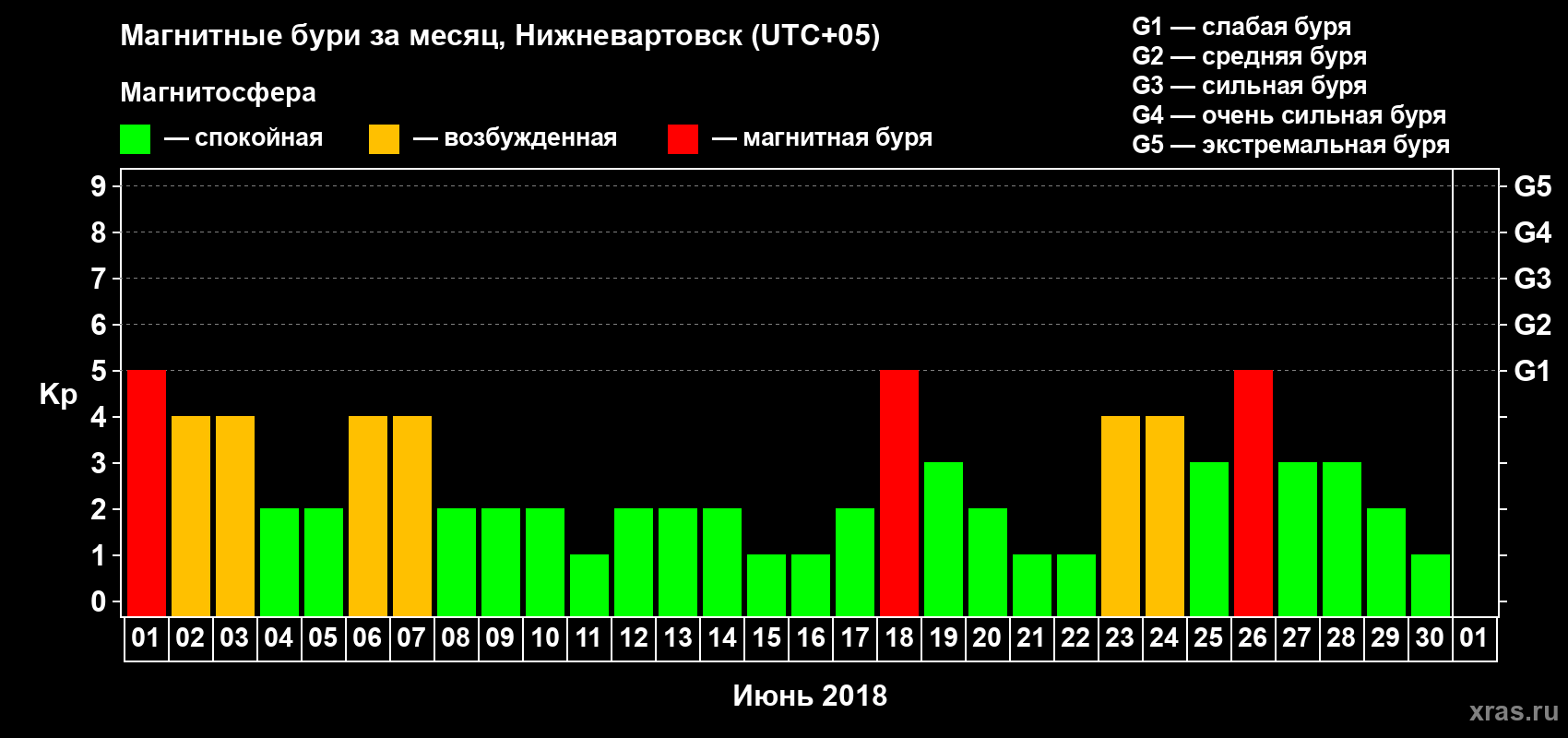 Изменения геомагнитного индекса Kp в июне 2018 года