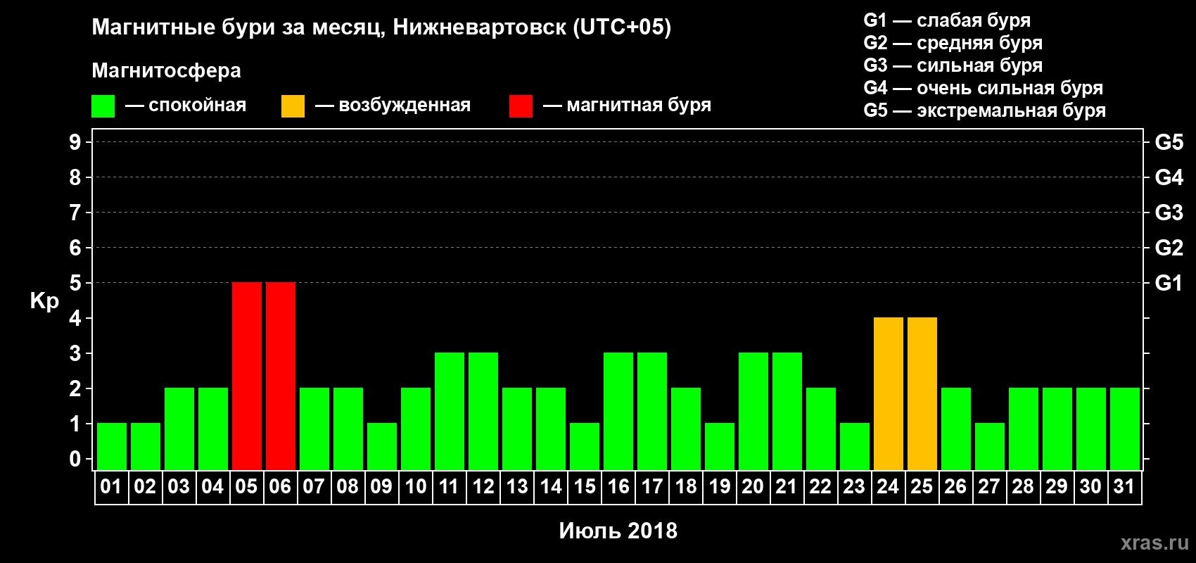 Изменения геомагнитного индекса Kp в июле 2018 года
