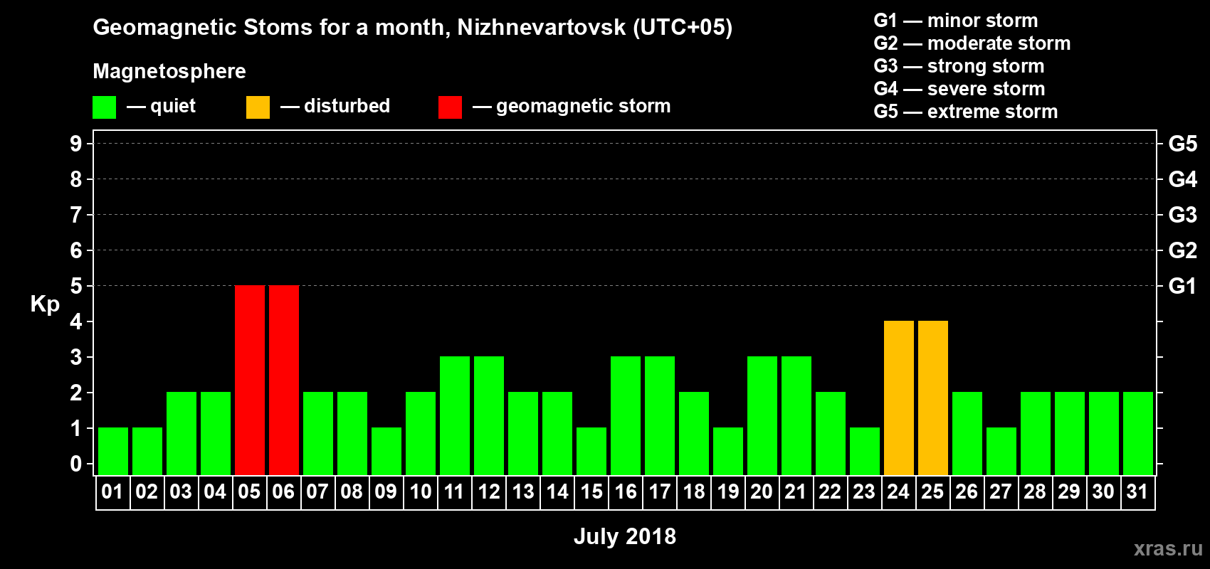 Changes in the maximum daily geomagnetic index Kp in July 2018