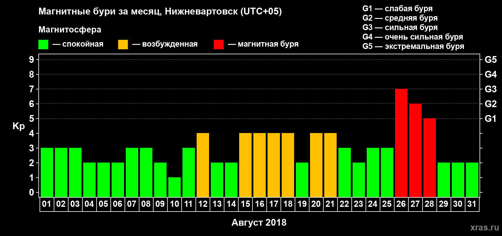 Изменения геомагнитного индекса Kp в августе 2018 года