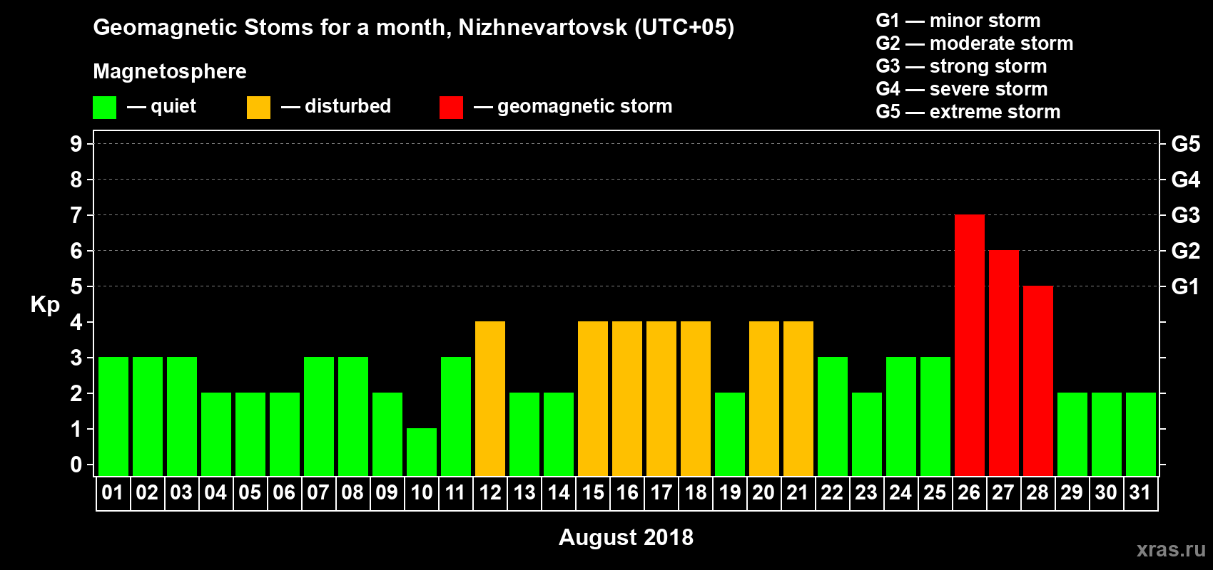 Changes in the maximum daily geomagnetic index Kp in August 2018