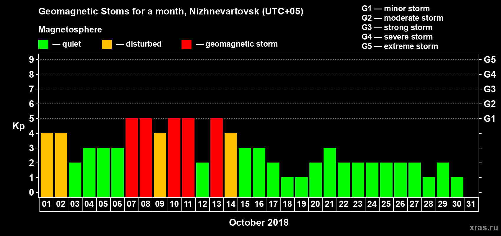 Changes in the maximum daily geomagnetic index Kp in October 2018