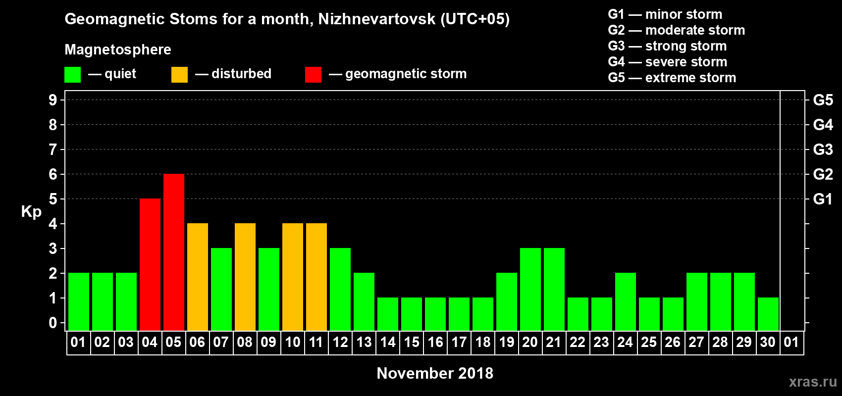 Changes in the maximum daily geomagnetic index Kp in November 2018