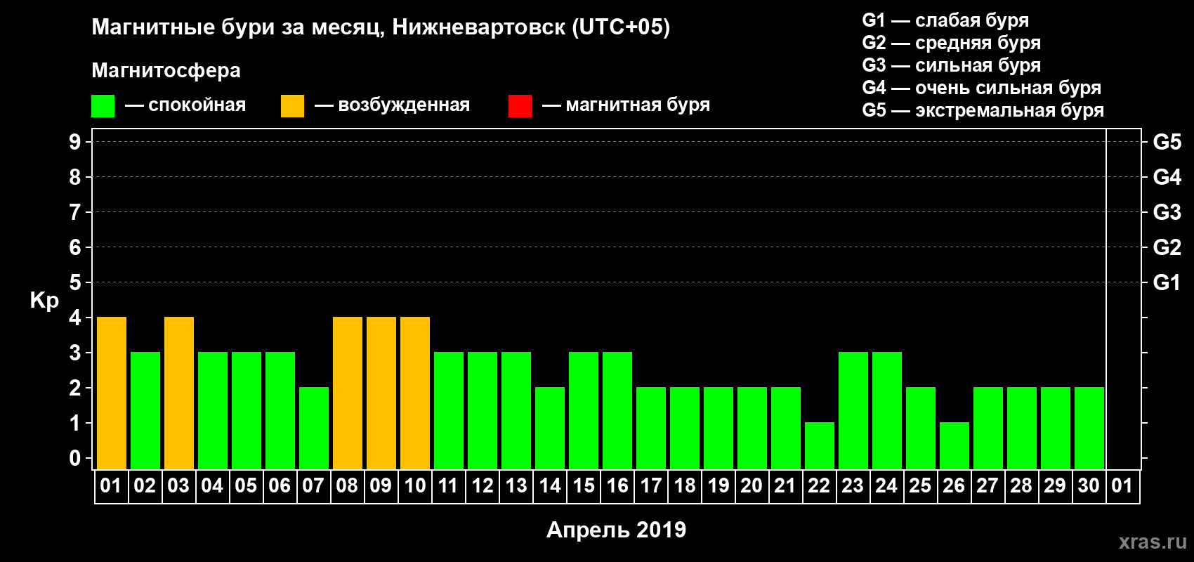 Изменения геомагнитного индекса Kp в апреле 2019 года