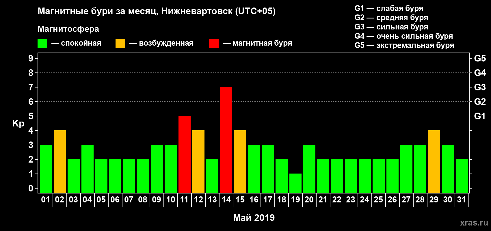 Изменения геомагнитного индекса Kp в мае 2019 года
