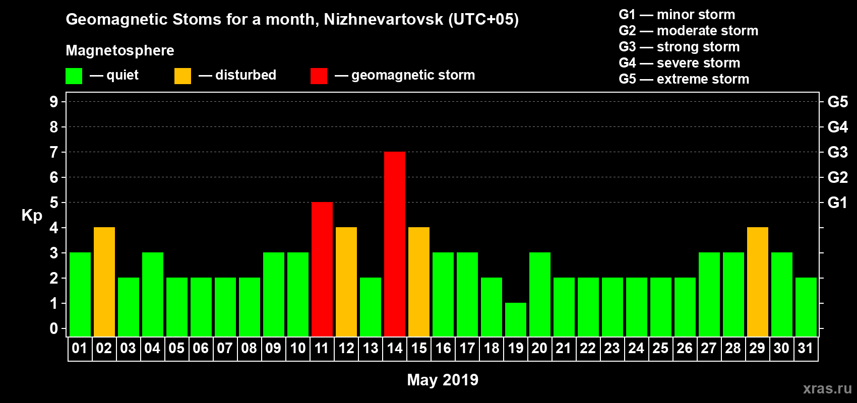 Changes in the maximum daily geomagnetic index Kp in May 2019