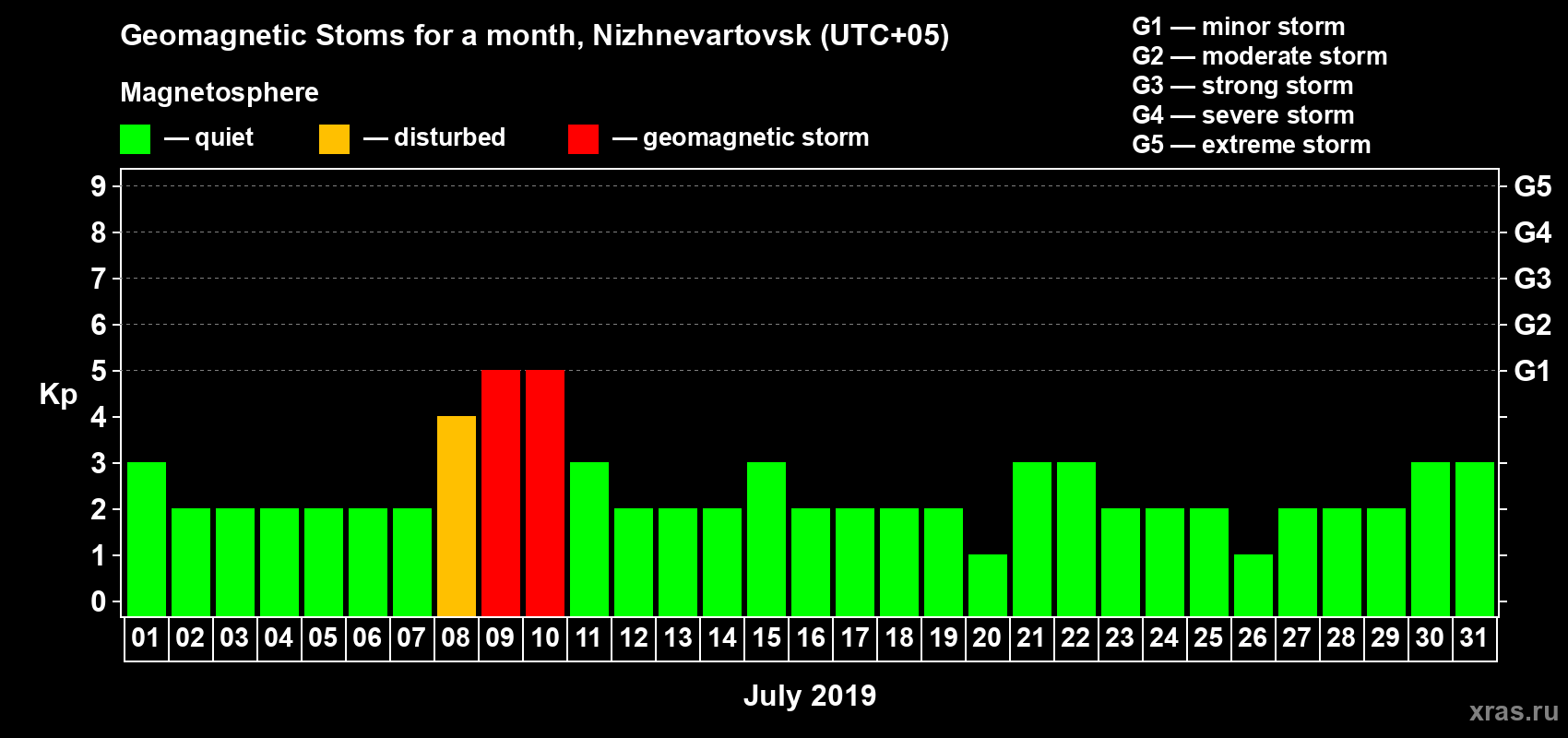 Changes in the maximum daily geomagnetic index Kp in July 2019