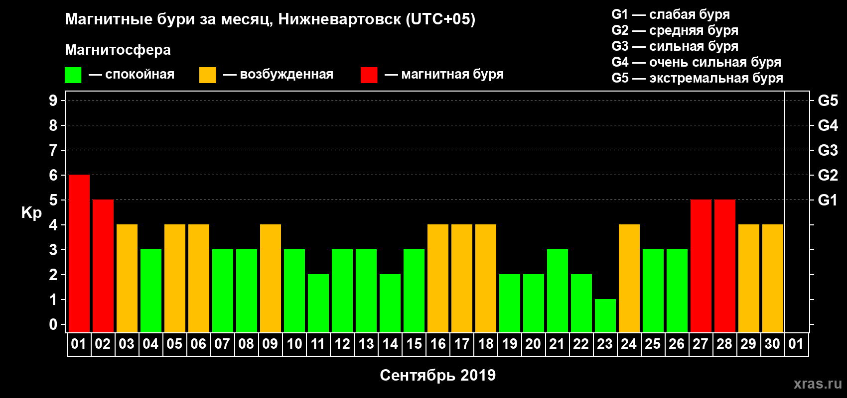 Изменения геомагнитного индекса Kp в сентябре 2019 года