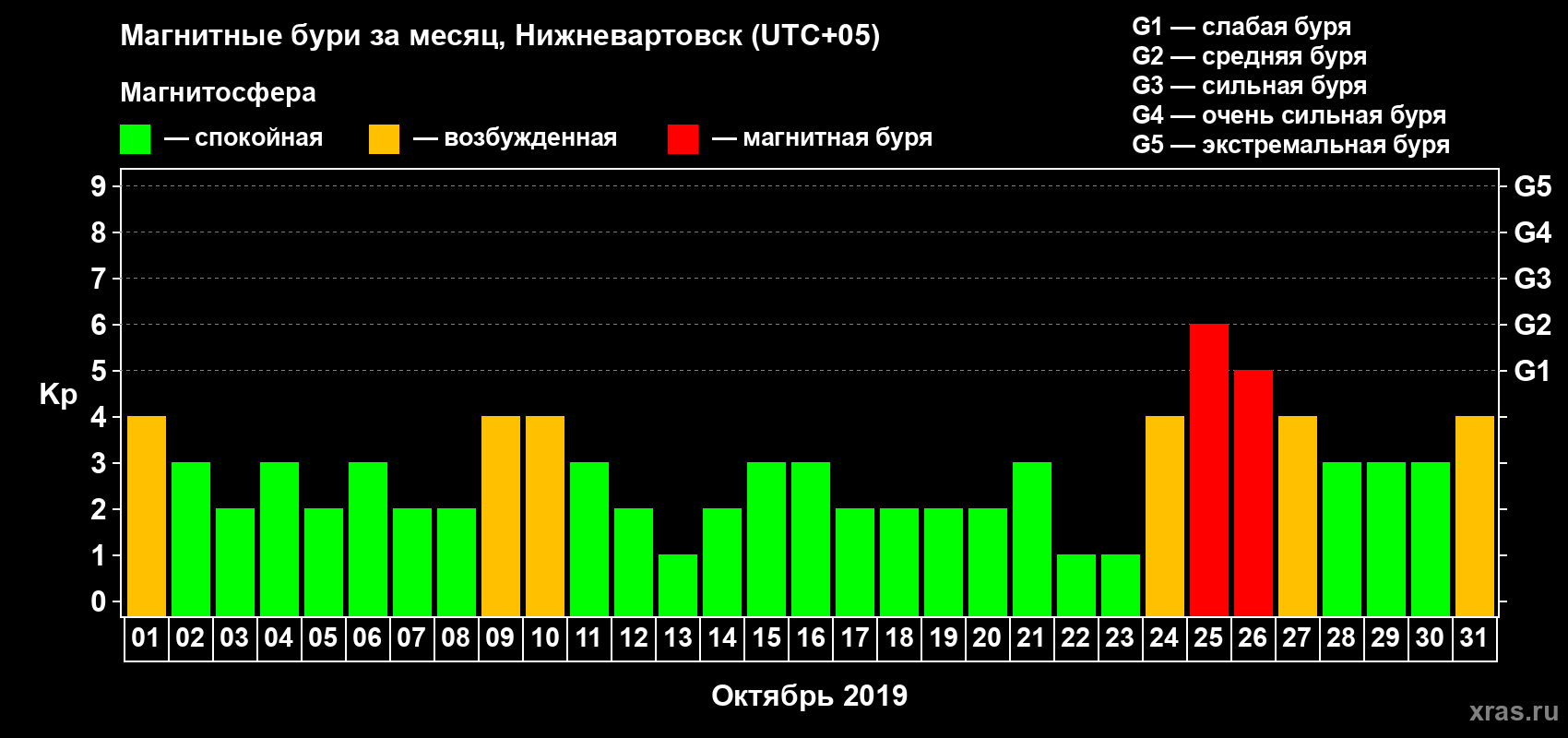 Изменения геомагнитного индекса Kp в октябре 2019 года