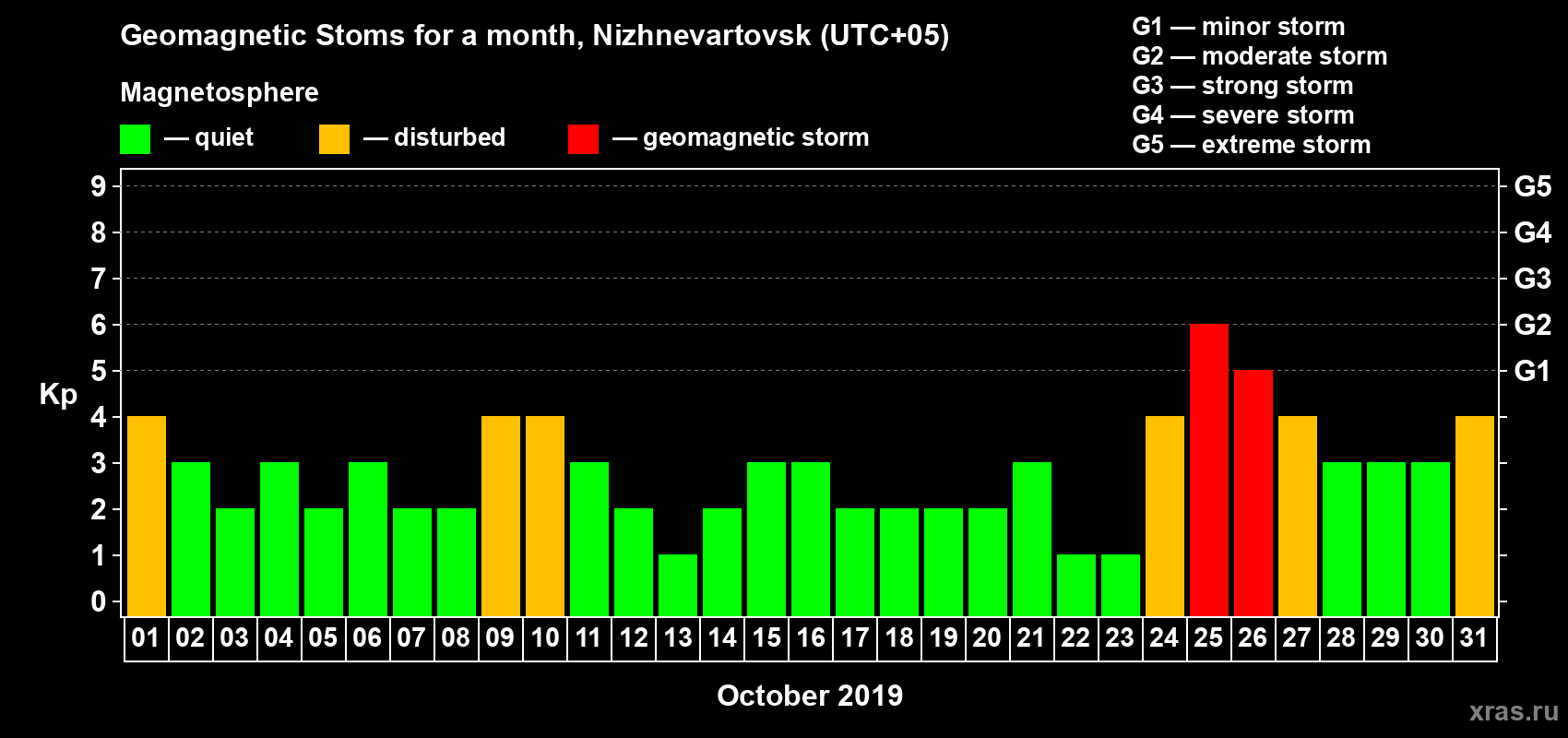 Changes in the maximum daily geomagnetic index Kp in October 2019