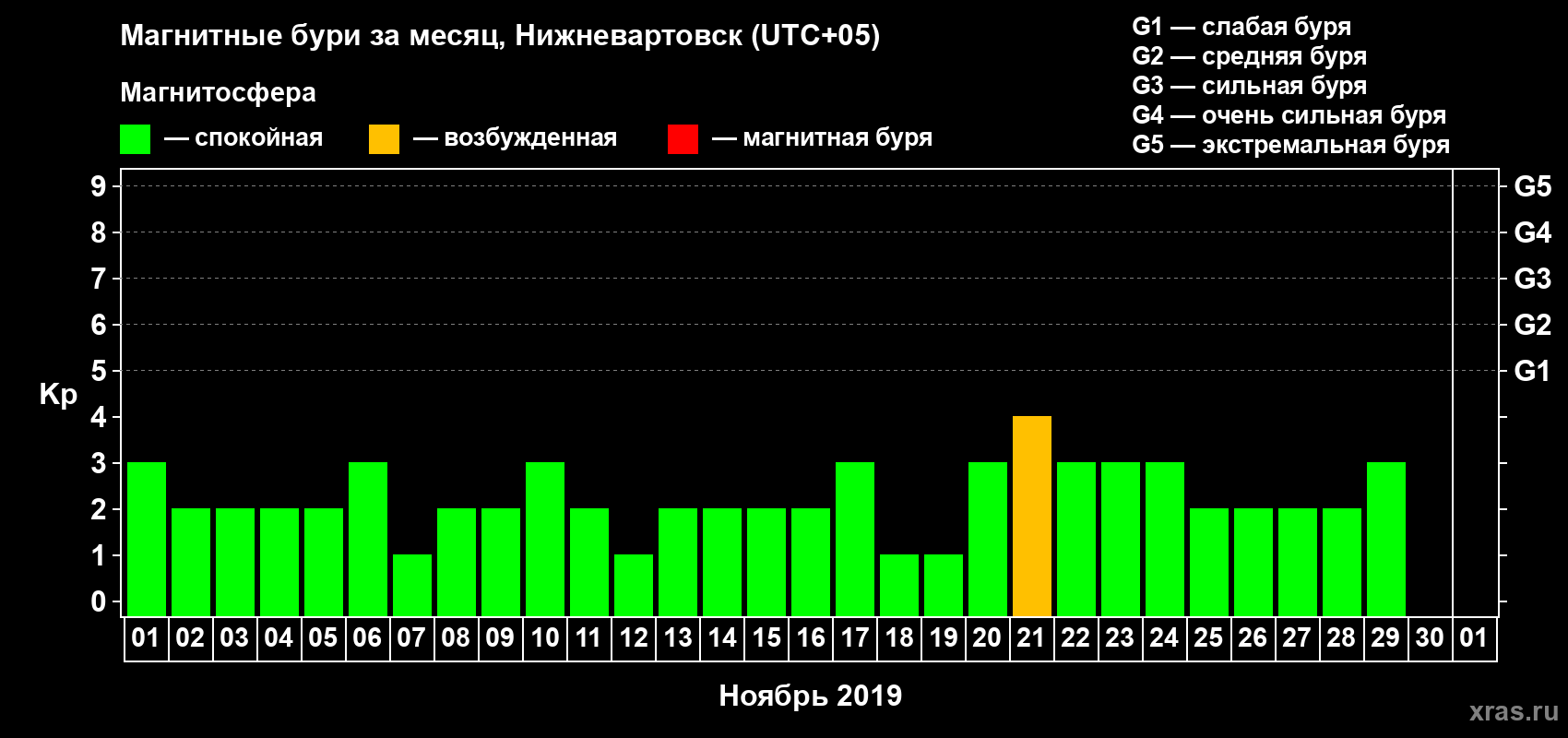 Изменения геомагнитного индекса Kp в ноябре 2019 года
