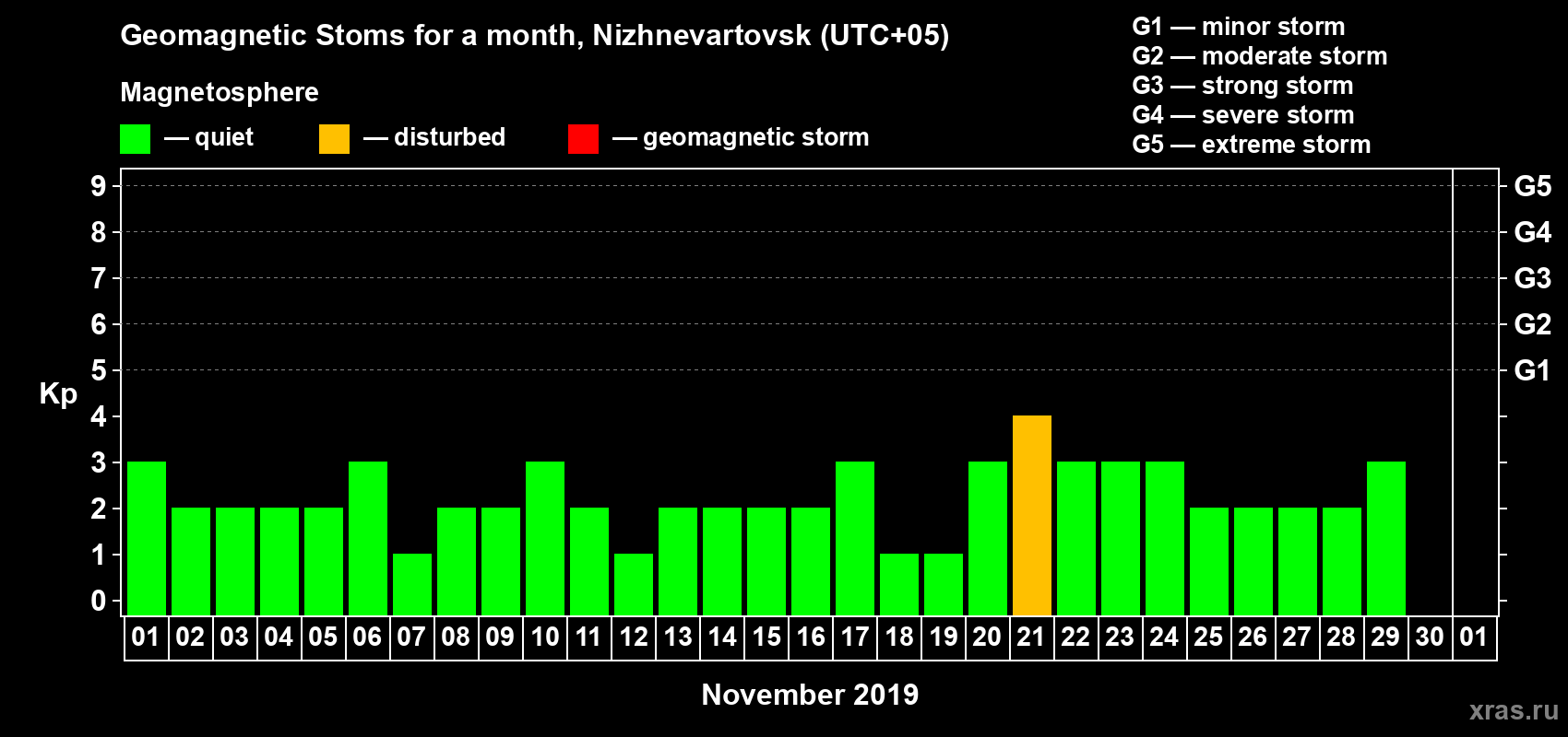 Changes in the maximum daily geomagnetic index Kp in November 2019