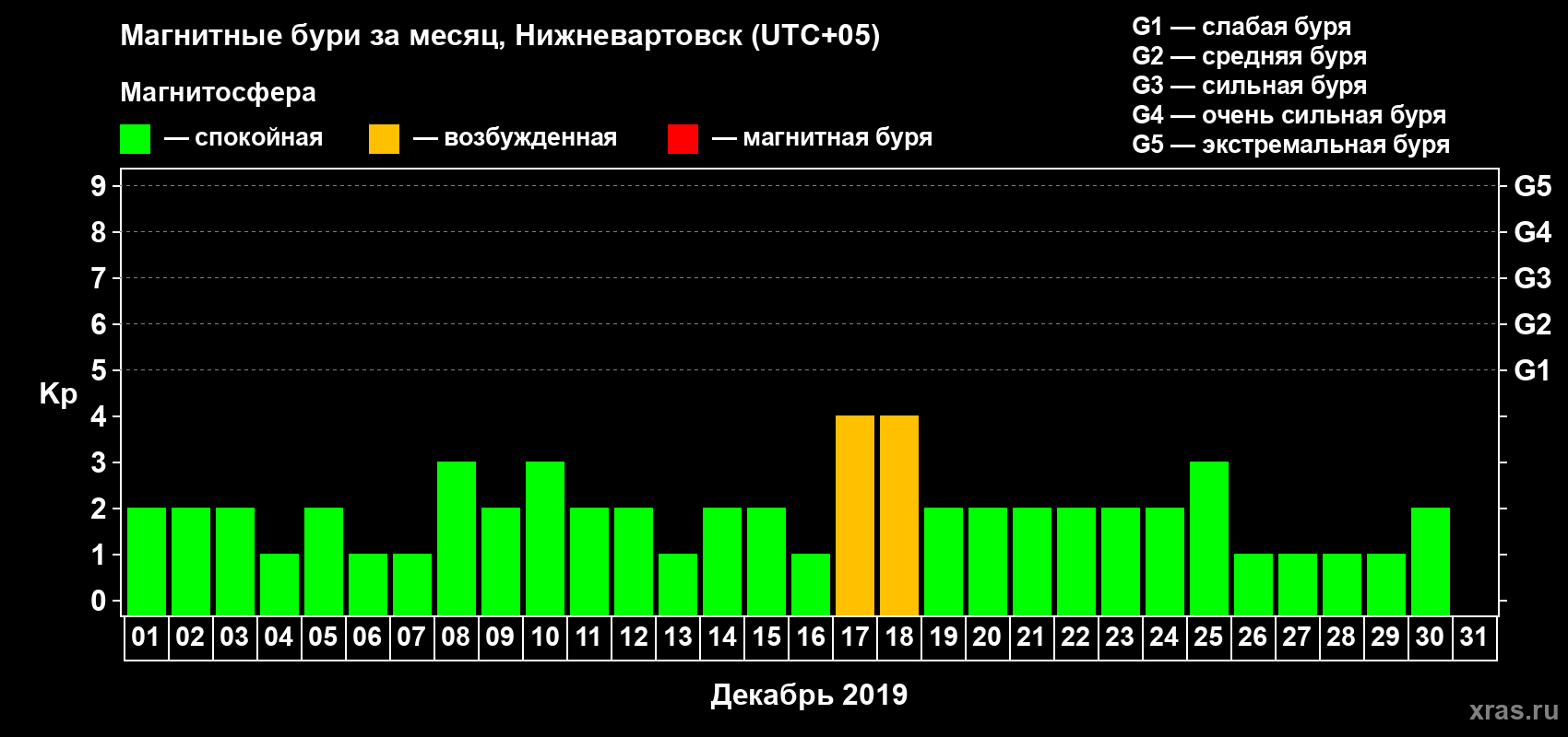 Изменения геомагнитного индекса Kp в декабре 2019 года