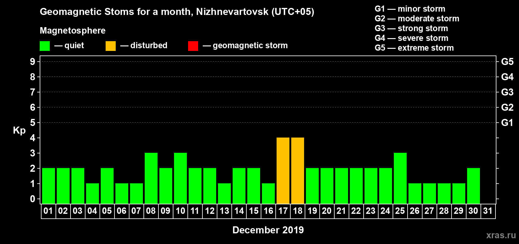 Changes in the maximum daily geomagnetic index Kp in December 2019