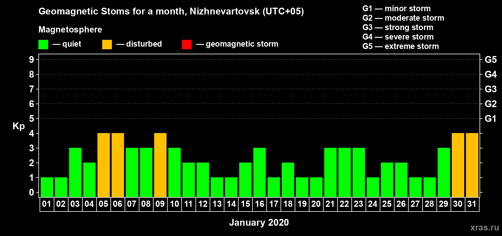 Changes in the maximum daily geomagnetic index Kp in January 2020