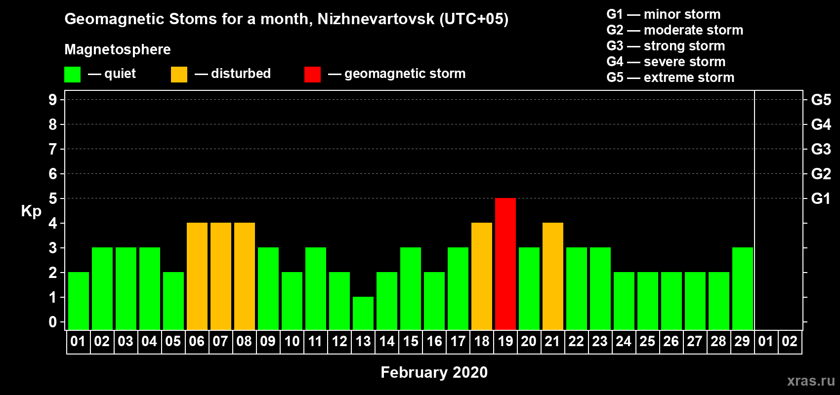 Changes in the maximum daily geomagnetic index Kp in February 2020
