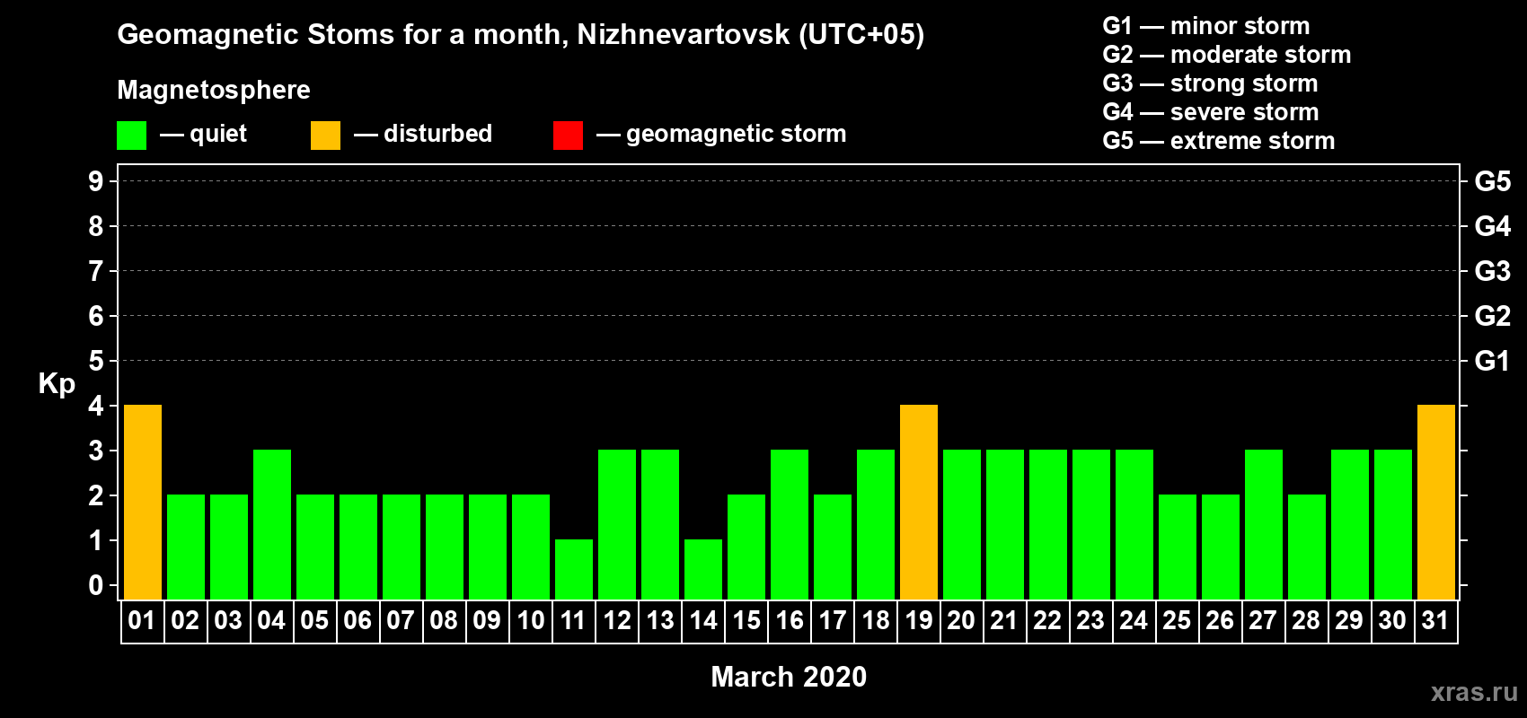 Changes in the maximum daily geomagnetic index Kp in March 2020