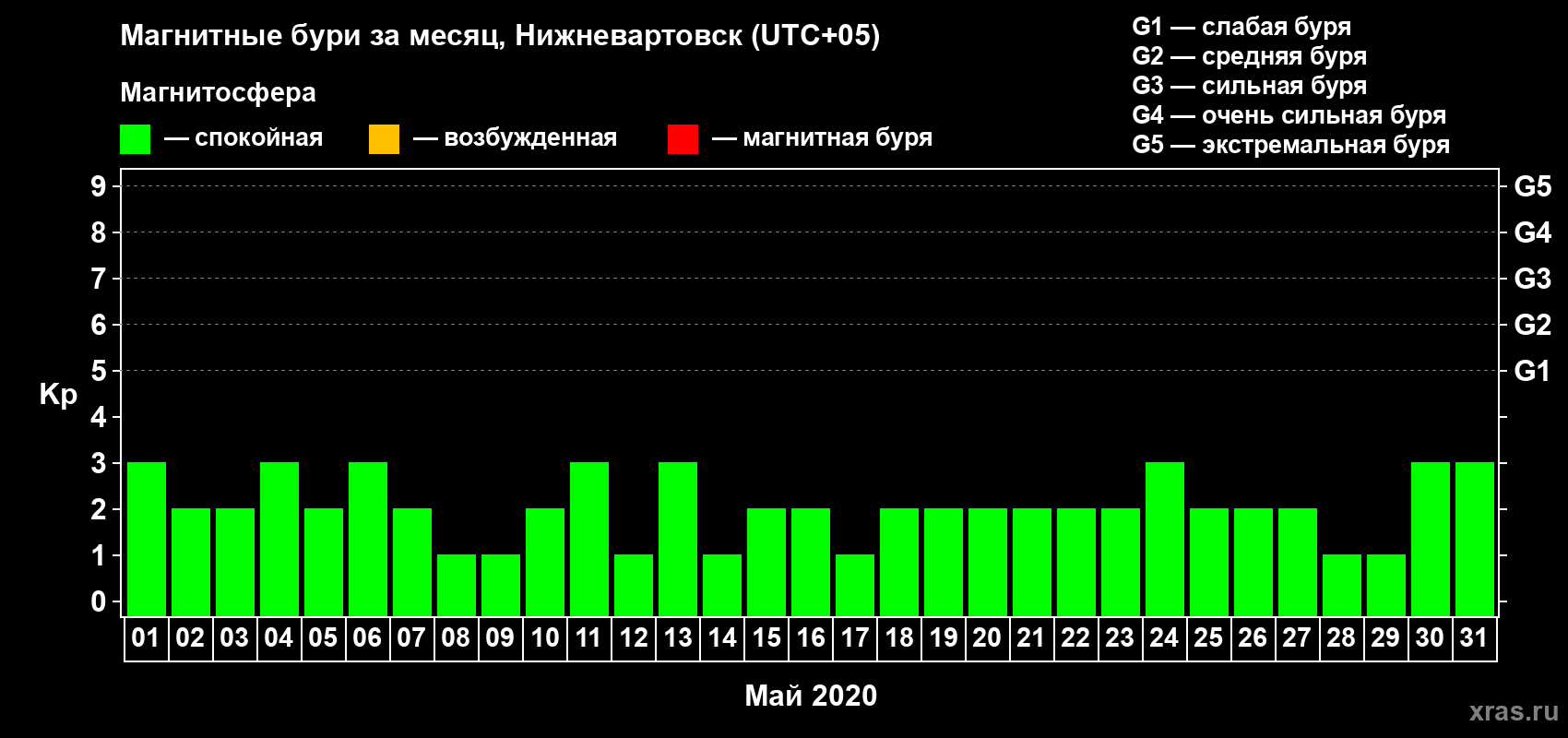 Изменения геомагнитного индекса Kp в мае 2020 года