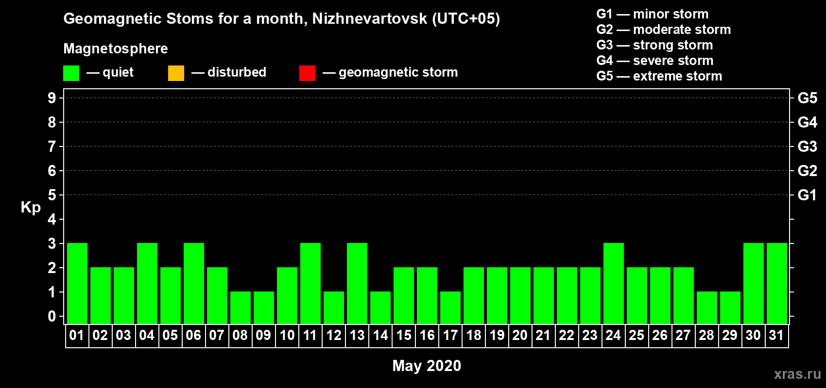 Changes in the maximum daily geomagnetic index Kp in May 2020