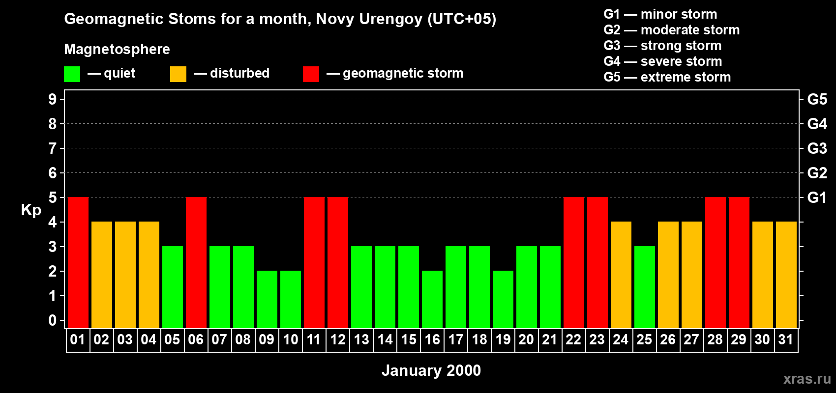 Changes in the maximum daily geomagnetic index Kp in January 2000