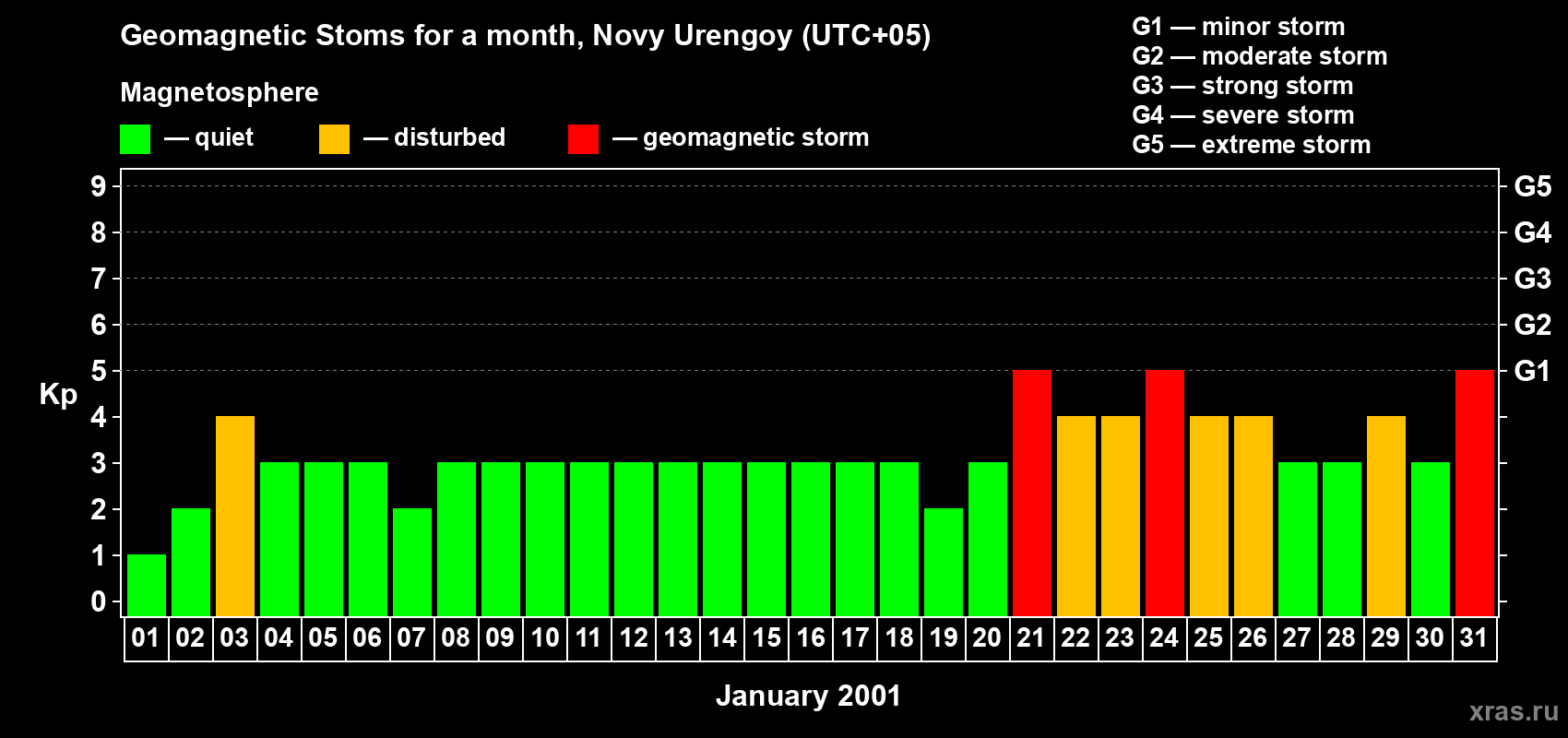 Changes in the maximum daily geomagnetic index Kp in January 2001