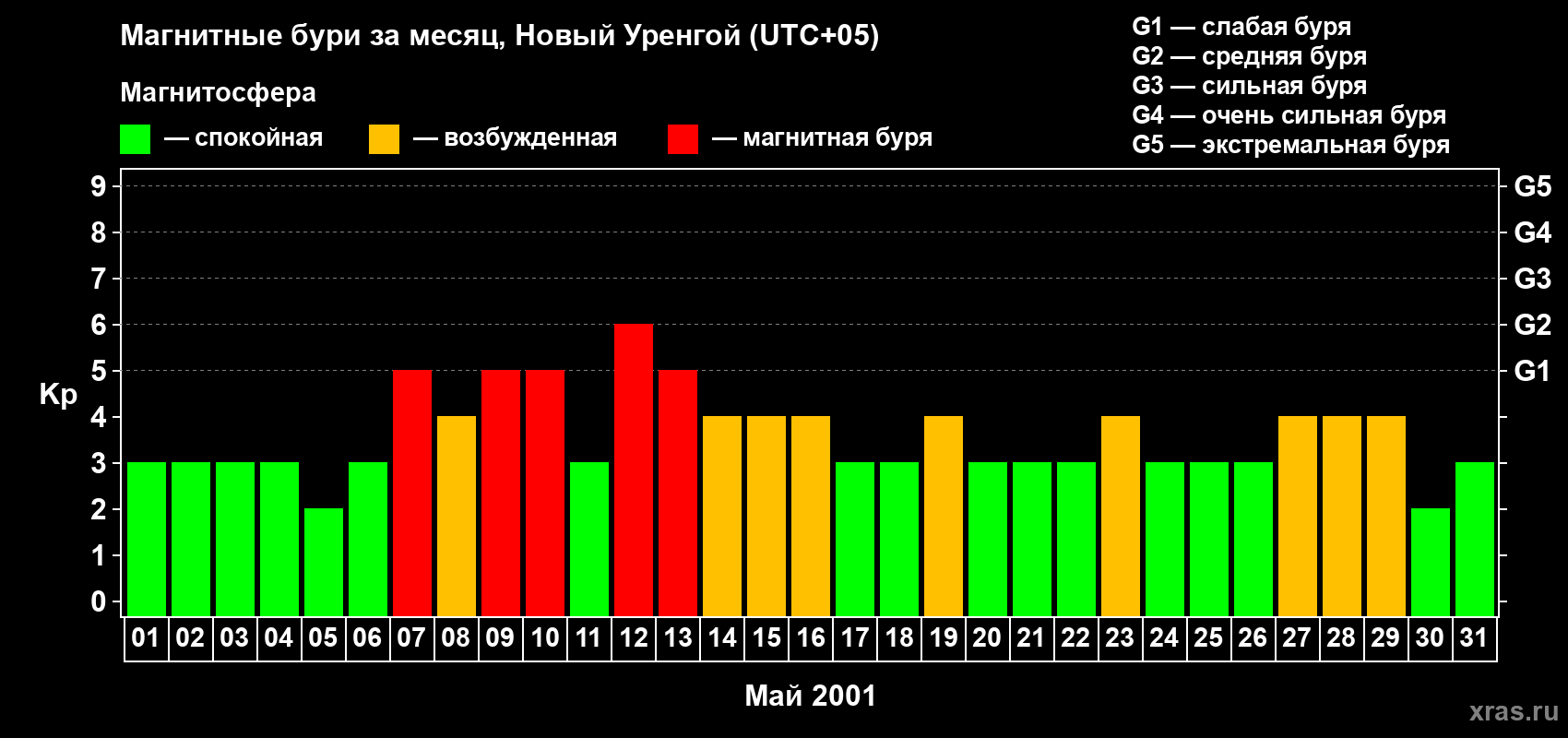 Изменения геомагнитного индекса Kp в мае 2001 года