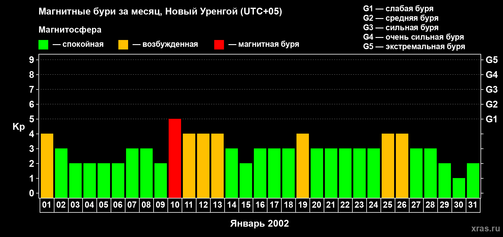Изменения геомагнитного индекса Kp в январе 2002 года