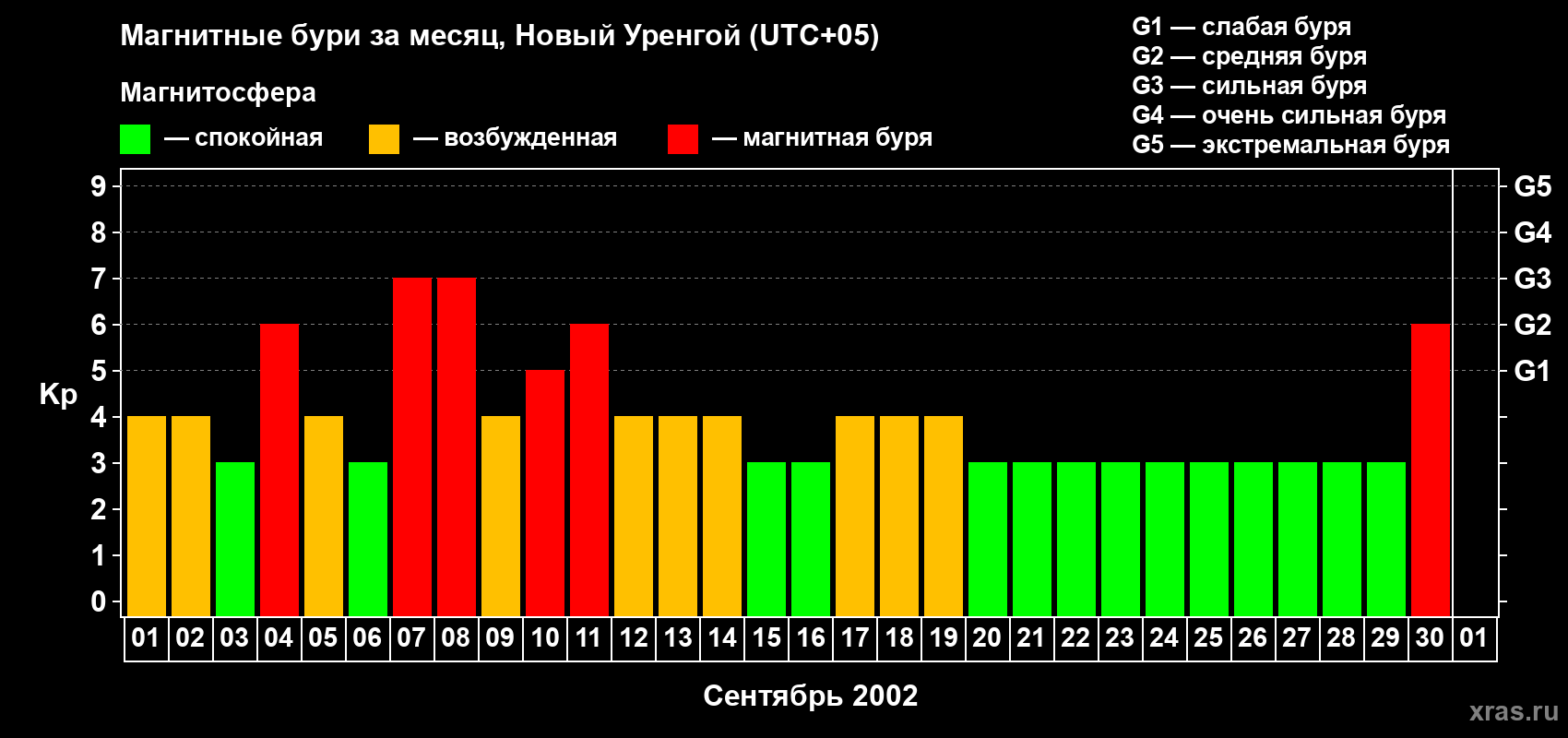 Изменения геомагнитного индекса Kp в сентябре 2002 года