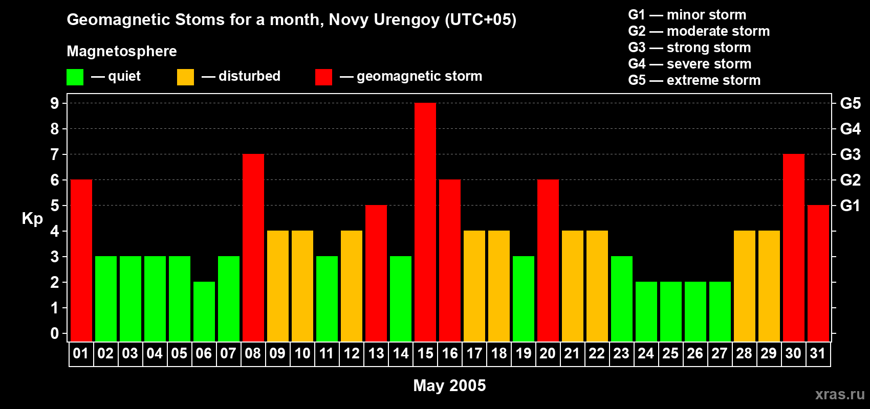 Changes in the maximum daily geomagnetic index Kp in May 2005