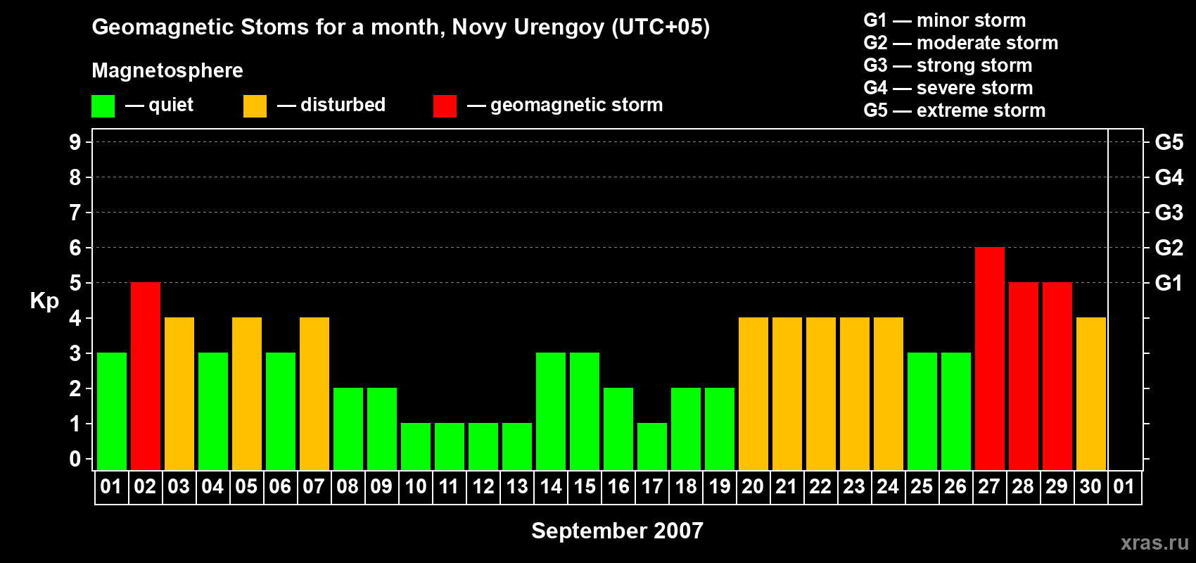 Changes in the maximum daily geomagnetic index Kp in September 2007