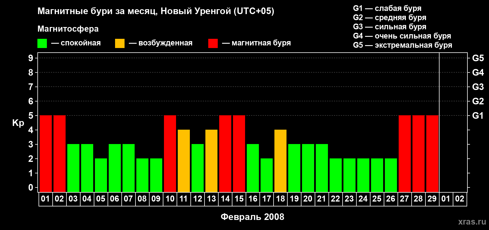 Изменения геомагнитного индекса Kp в феврале 2008 года