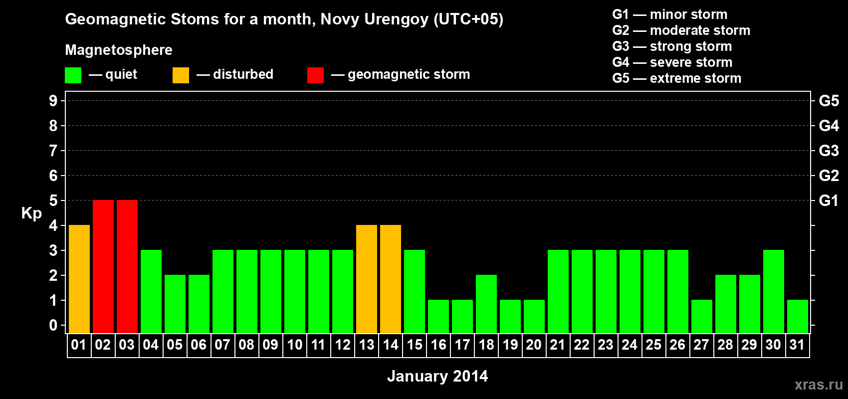 Changes in the maximum daily geomagnetic index Kp in January 2014