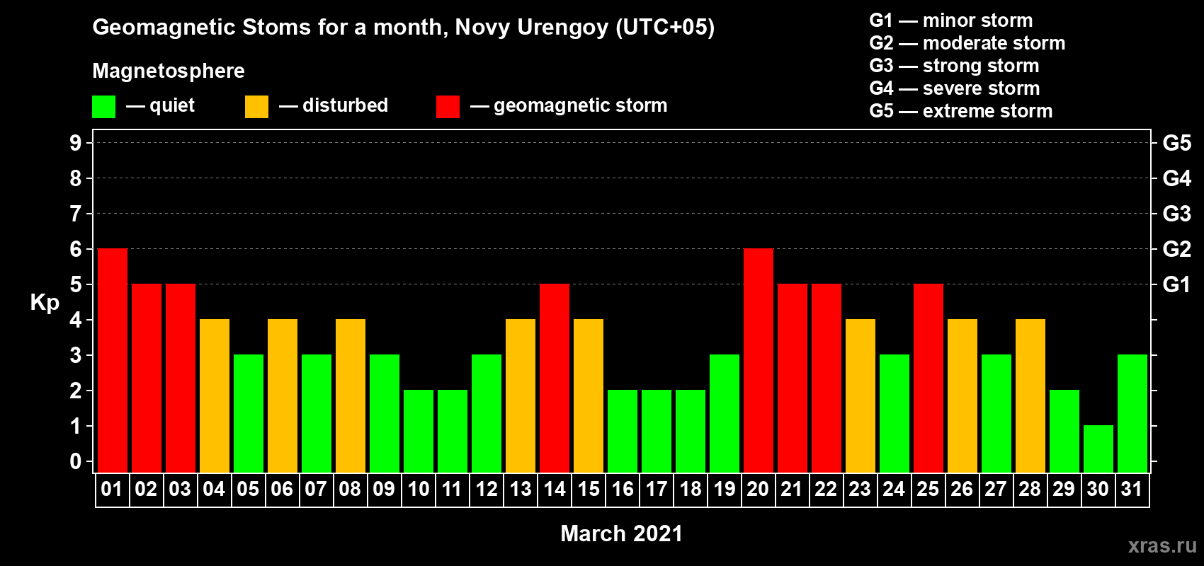Changes in the maximum daily geomagnetic index Kp in March 2021