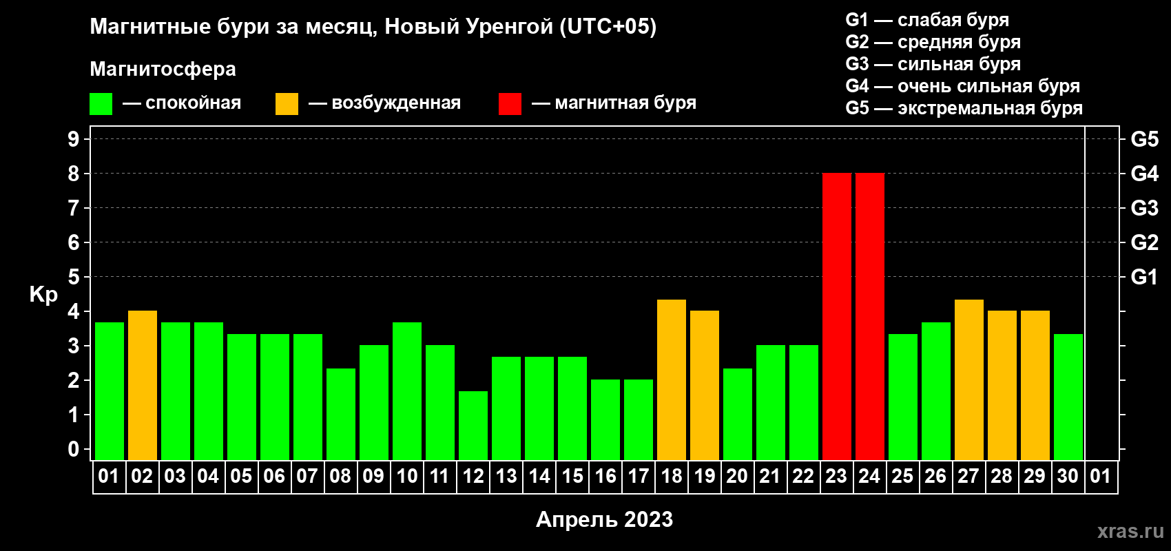 Изменения геомагнитного индекса Kp в апреле 2023 года