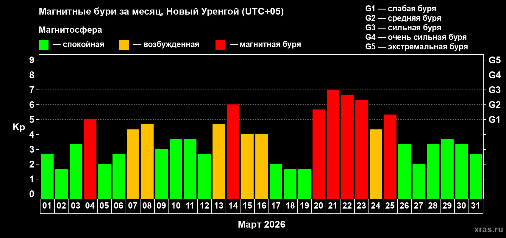 Изменения геомагнитного индекса Kp в марте 2026 года