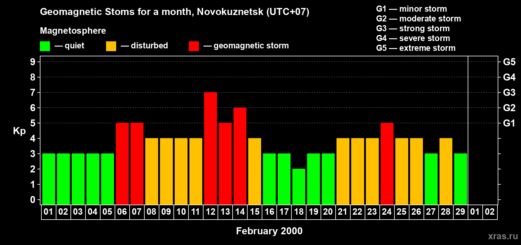 Changes in the maximum daily geomagnetic index Kp in February 2000