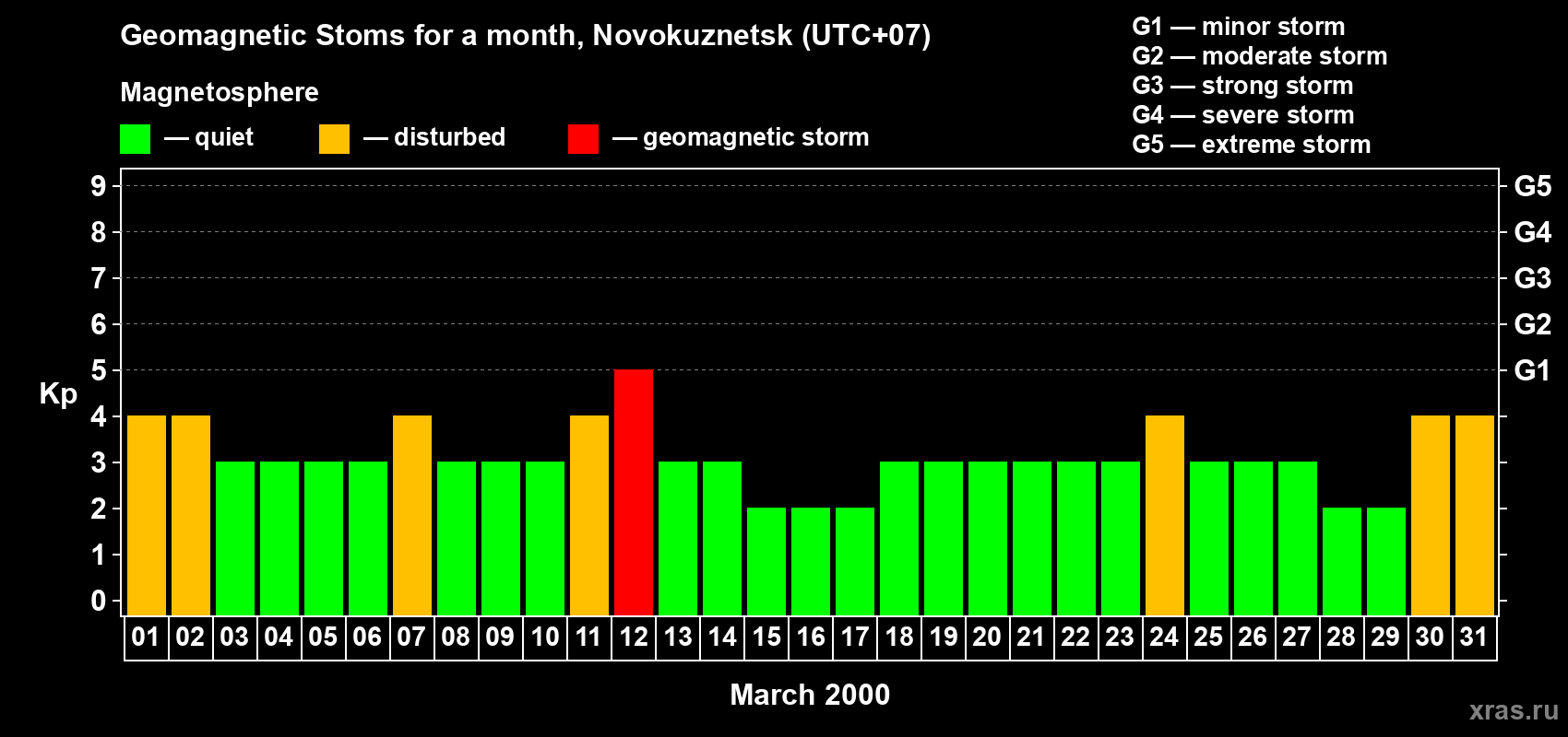Changes in the maximum daily geomagnetic index Kp in March 2000